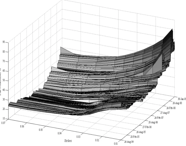 FIGURE 2. Five-year flat cap (floor) volatilities as a function of strikes across the sample  period