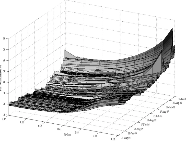 FIGURE 3. Ten-year  flat cap (floor) volatilities  as a function of  strikes across the sample  period