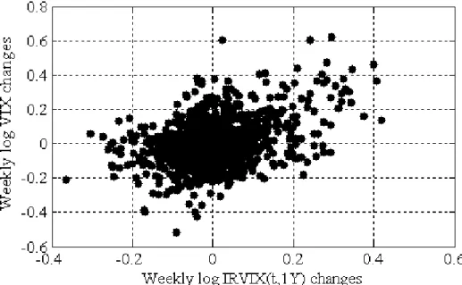 FIGURE  5.  Scatter  plots  of  weekly  log-changes  in  IRVIX(t,1Y)  against  weekly  log- log-changes in IRVIX(t,10Y), MOVE, LBPX, and VIX 