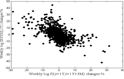 Figure  6.  Scatter  plots  of  weekly  log-changes  in  interest  rate  volatility  indices  against  weekly log-changes in forward interest rates at the one-year and two-year forecast horizons