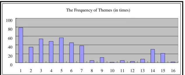 Figure 4.4 reveals how many times each theme appeared.   