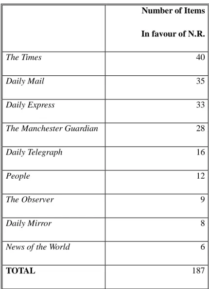 Table 4.7 Newspapers Ranking in supporting the National Register 