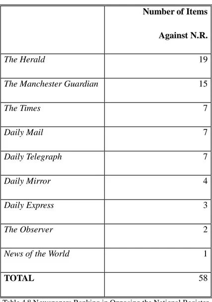 Table 4.8 Newspapers Ranking in Opposing the National Register 