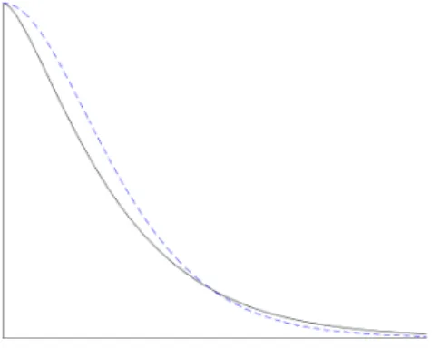 Figure 2.2: A Mat´ ern covariance function as function of distance for ν = 1 (solid line) and ν = 2 (dashed line).