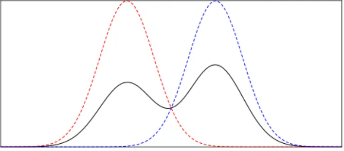 Figure 2.6: An example of a PDF for a finite mixture distribution (black) defined as the superposition of two Gaussian distributions (blue and red).