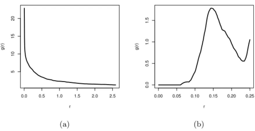 Figure 3.2: Estimated pair correlation functions. (a) Estimated g for the Shapley galaxy supercluster