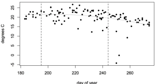 Figure III-9. Average lake satellite-derived surface water temperatures of Lake Champlain from 1984-2014 by day  of year 