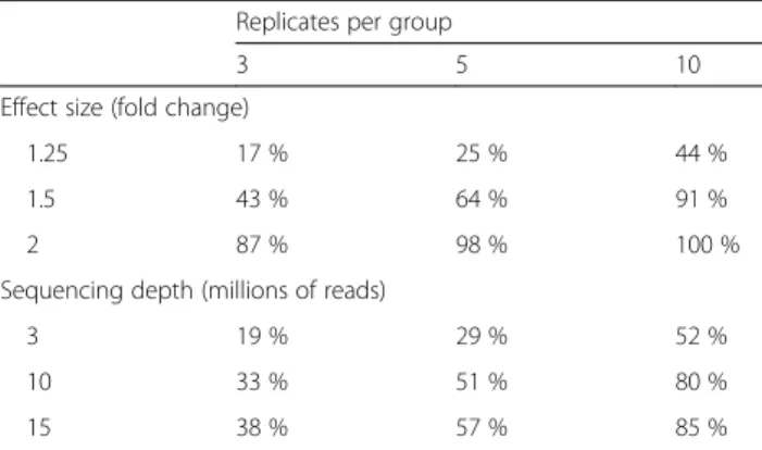 Table 1 Statistical power to detect differential expression varies with effect size, sequencing depth and number of replicates