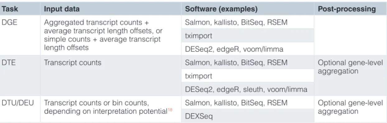 Figure  1b).  Method  development  is  currently  underway  in  the  field  to  account  for  this  uncertainty  in  the  differential  expression  analysis  (e.g.,  MetaDiff 27 ,  sleuth 6 ),  which  has  the  potential  to  improve  performance  of  both