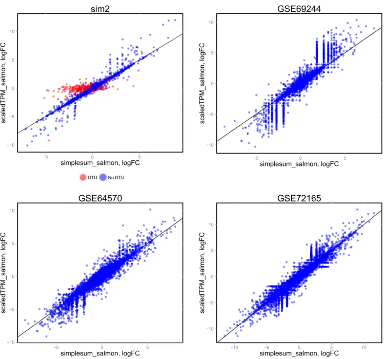 Figure 4. Comparison of log-fold change estimates from edgeR, based on simplesum and scaledTPM count matrices, in four different  data sets