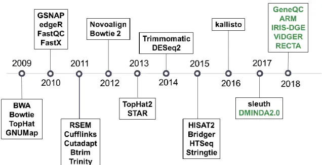 Figure 1: High-performing and widely used RNA-Seq tools developed since 2009.  Green  lettering indicates tools that are covered in this dissertation, between Chapters 2 &amp; 3