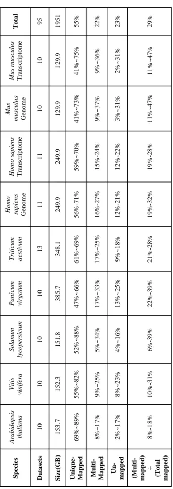Table 1: Alignment Statistics.  Seven species, five plant and two animal, were aligned using HISAT2