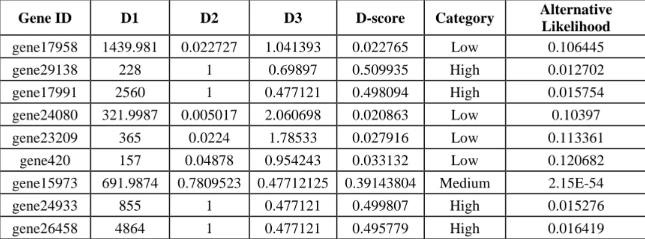 Table 2: GeneQC Example Output.  The output of GeneQC from a Vitis vinifera sample,  providing the extracted features, calculated D-score, mapping uncertainty categorization, and 