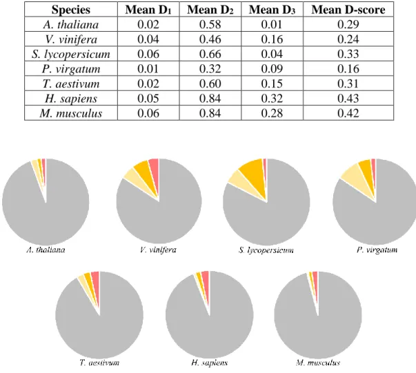 Table 3: GeneQC Analysis of Seven Species. This table shows the sample ID and relevant  metrics for each of the seven datasets analyzed