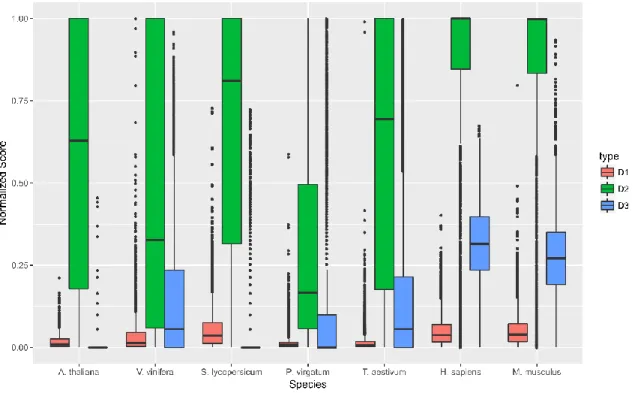 Figure 7: Boxplots results of the seven analyzed species using GeneQC for the three extracted  features of each gene