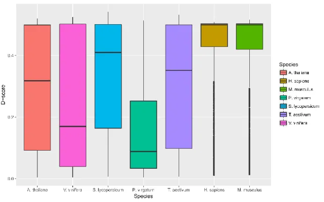 Figure 8: Derived D-scores for each gene are shown by species for each of the seven analyzed  datasets, as calculated from the three features in Figure 7
