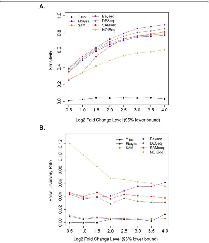 Figure 3 Sensitivity and False Discovery Rate (FDR) curve plots for simulated data using each DEG method