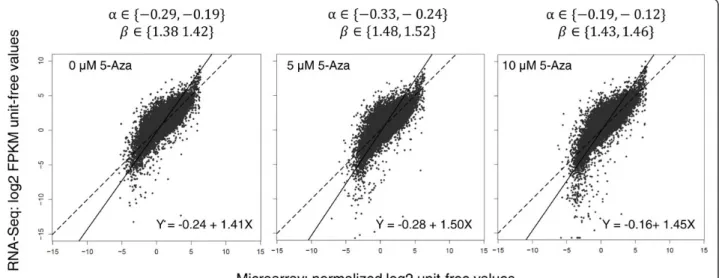 Figure 2 EIV Regression Model Comparing Microarray and RNA-Seq Gene profiles. EIV regression model is constructed for independent variable (microarray normalized gene intensities in log2 unit-free scale) and dependent variable (RNA-Seq FPKM values in log2 