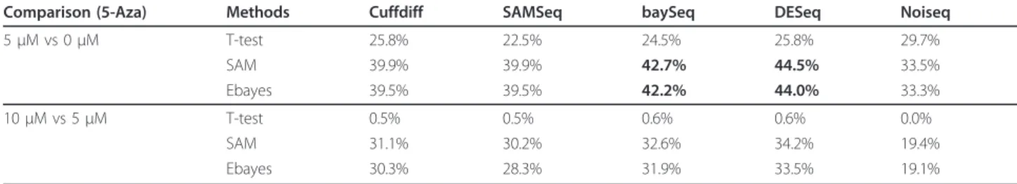 Table 1 Cross-platform overlap in DEG lists using RNA-Seq and microarray HT-29 data.