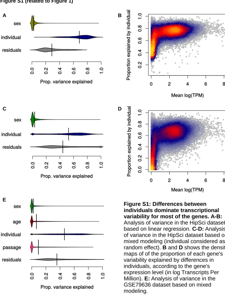 Figure S1: Differences between  individuals dominate transcriptional  variability for most of the genes