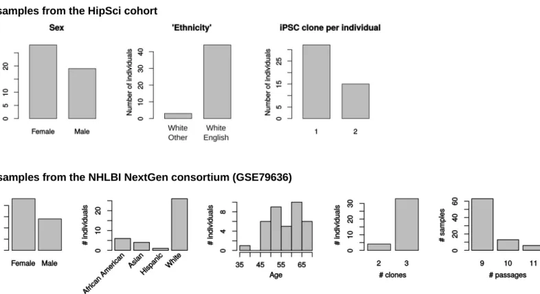 Figure S3: Overview of the samples used. A: Overview of the samples used in the HipSci dataset