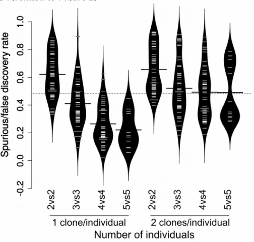Figure S4: Effect of using multiple clones per individual on the proportion of spurious/false DEGs among all  DEGs at nominal FDR<0.05