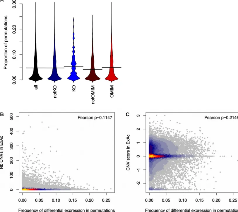 Figure S5: Spurious differentially-expressed genes from the permutation analyses are  neither depleted nor considerably enriched for medically-relevant or genetically variable  genes