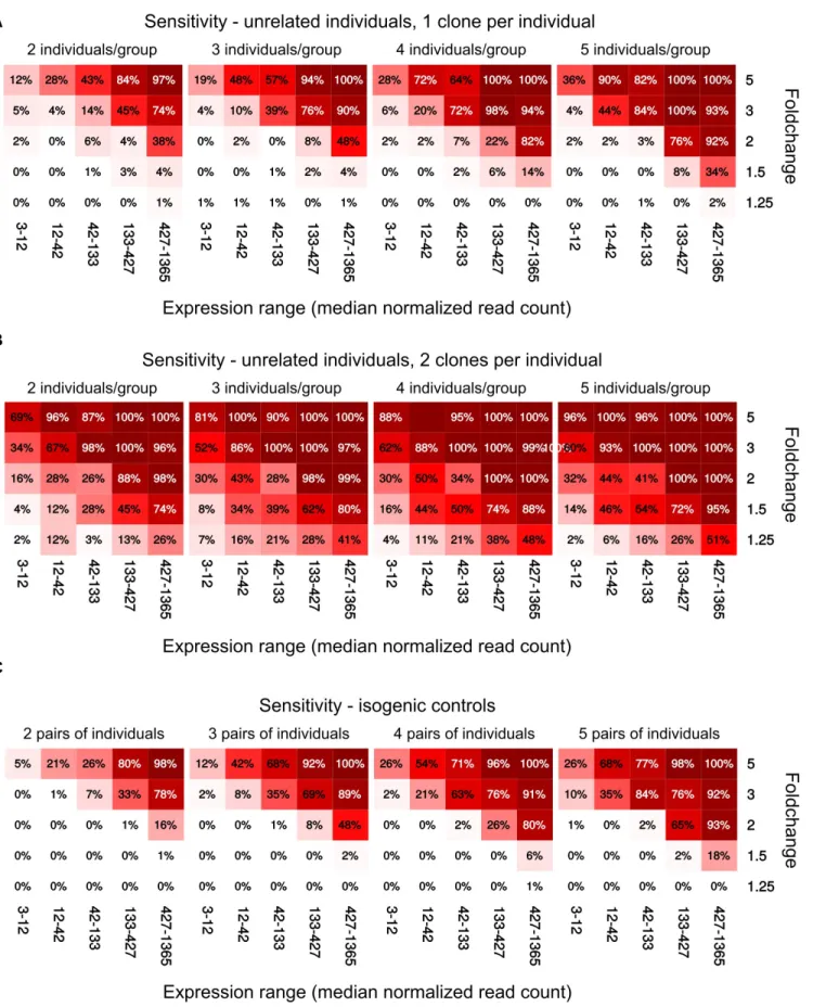 Figure S6: Sensitivity of different experimental designs across foldchange and 