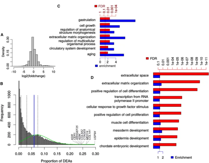 Figure 2. Description of the Genes Recurrently Found Differentially Expressed across iPSC from Groups of Random Individuals (A) Distribution of fold changes across spurious DEGs of all HipSci permutations.