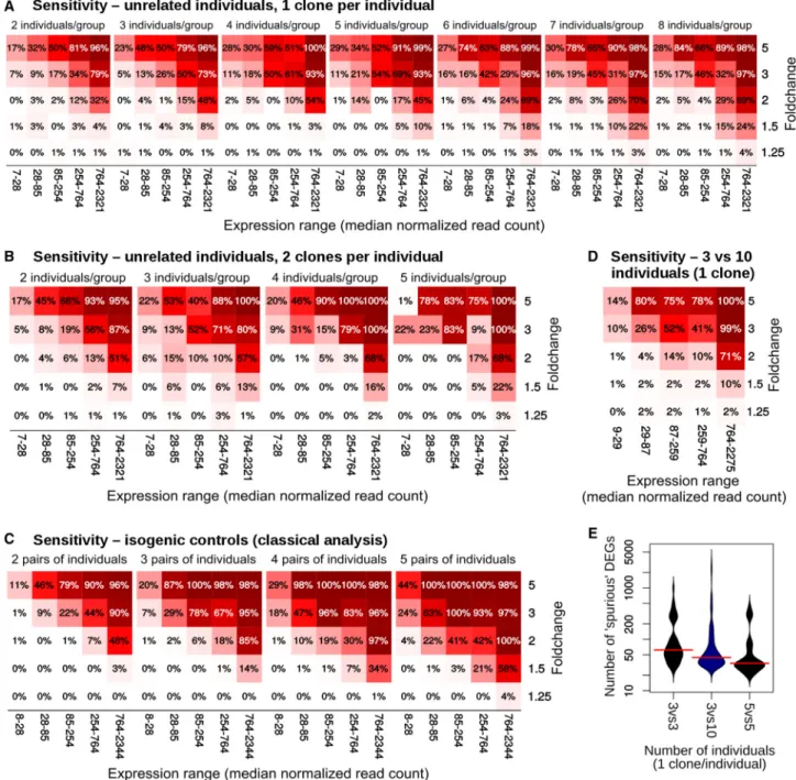 Figure 3. Sensitivity of Different Experimental Designs across Fold Change and Expression of the DEGs in the HipSci Dataset (A–C) Using a single clone per individual (A), using two clones per individual (B), and comparing isogenic clones (C)