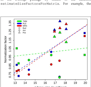 TABLE 1 | Default normalization factors for the fruit set RNA-Seq data.