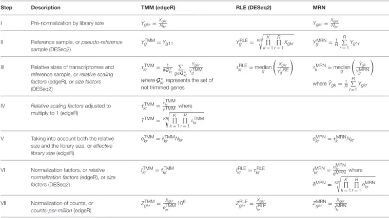 TABLE 2 | Description of the three normalization methods.
