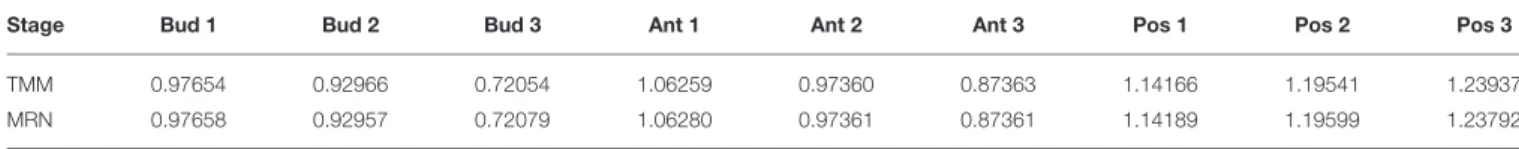 TABLE 3 | Normalization factors of tomato fruit set samples, obtained from TMM and MRN normalization methods with parameters of Proposition 1.