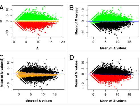Figure 1. ma-plots of a simulated data set. this figure corresponds to a simulated data set from  simulation type 1 of Table 1