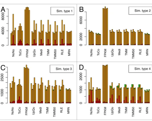 Figure 2. Bar-plots of false discoveries. For each of the 4 simulation types of Table 1, bar-plots of  above panels show the number of false discoveries of each normalization method for 5  indepen-dent simulation repetitions (one bar per repetition)