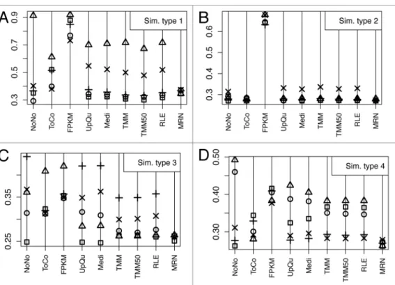 Table 2 summarizes, for each method, the results obtained  from the 20 simulations (from the 4 simulation types with 5  independent repetitions for each one)