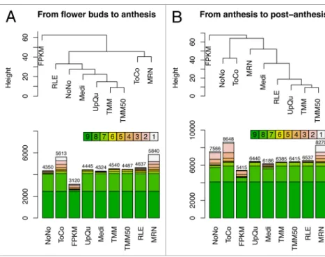 Figure 4. results of the DE analyses on tomato rNa-Seq data. results of the DE analyses  on tomato rNa-Seq data for both studied transitions: from Bud to anthesis (on the left)  and from anthesis to Post-anthesis (on the right).