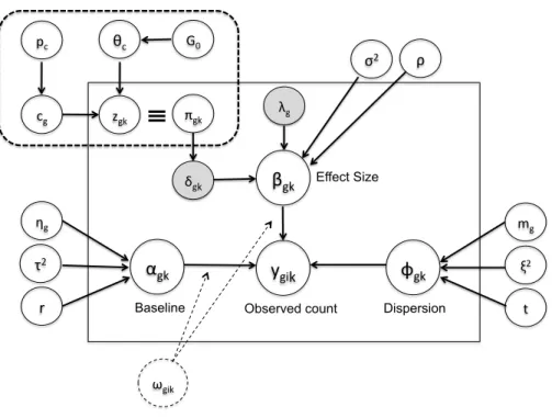 Figure 2: “BayesMetaSeq”: Graphical representation of the Bayesian hierarchical model