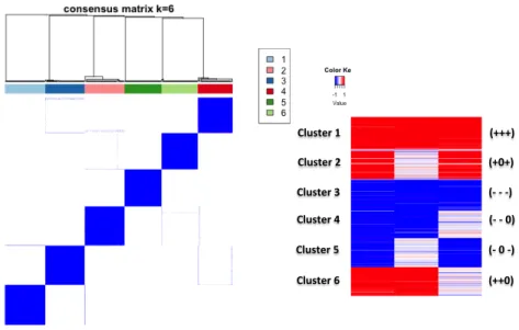 Figure 4: Clustering results from Simulation III.