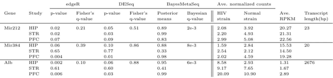 Table 2: Three example genes that show better detection power of BayesMetaSeq to detect low expressed or short length genes.