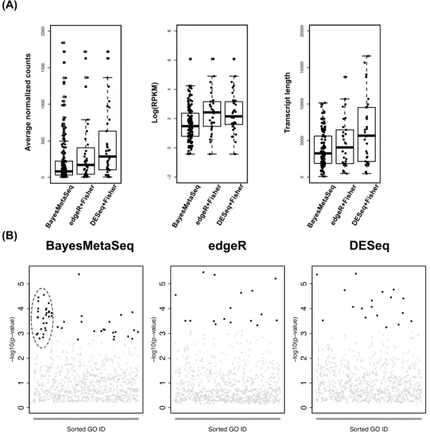 Figure 5: Comparison of three methods in real rat RNA-seq data.