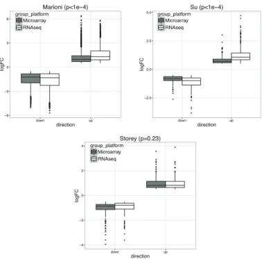Figure 8: Boxplot of logFC from either microarray or RNA-seq in three public studies.