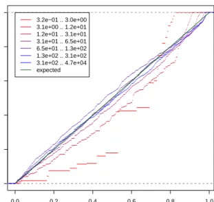 Figure S1: Shape of the function p(a, b), with k S = 10, 000, b = k AB − a, µ A = 7, 000, µ B = 4, 000, σ A2 = µ A + 0.1µ 2 A and σ B2 = µ B + 0.1µ 2 B 