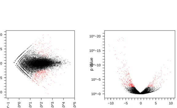 Figure 2: Testing for differential expression between conditions GNS and NS. (a) Scatter plot of log 2 fold changes versus mean.