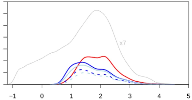 Figure 2 demonstrates that the power to detect dif- dif-ferential expression depends on overall counts: below a common scale mean of ∼ 10, no detection is possible, and as the mean grows, smaller fold changes become detectable.