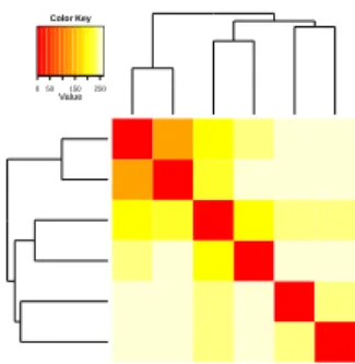 Figure 6: Sample clustering for the data of Engstr¨ om et al.