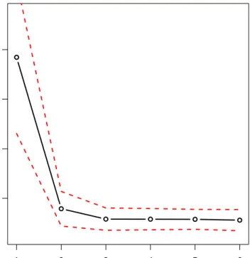 Figure 5.1: Simulation A: Relative distances between the estimated variances and the true ones as K varies