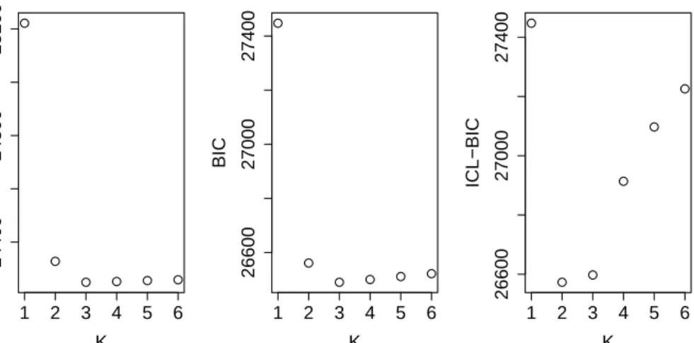 Figure 5.2: Simulation A: Information criteria as K varies.