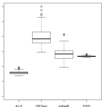 Figure 5.3: Simulation A: Relative distances between the estimated variances and the true ones for all the methods.