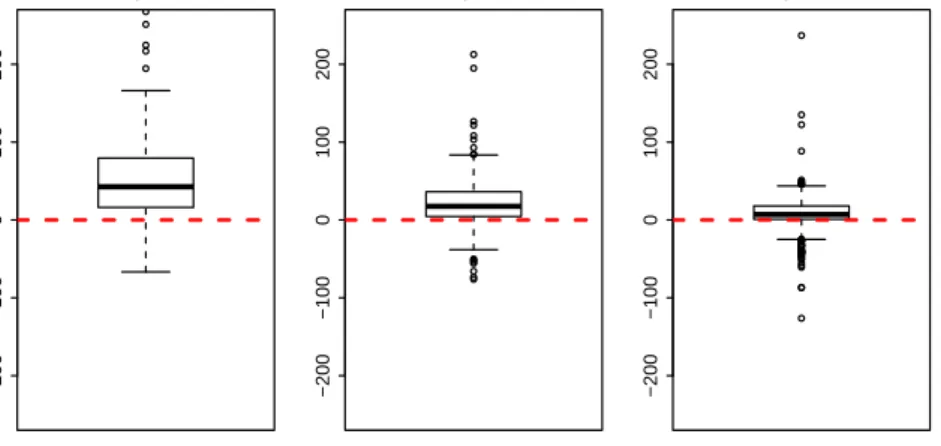 Figure 5.5: Box-plots of the distribution of the BIAS for the V ar(y ijr ) estimators.